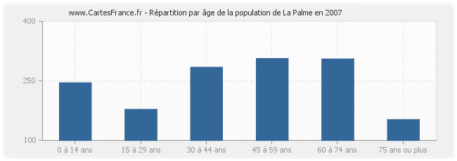 Répartition par âge de la population de La Palme en 2007